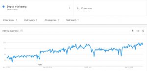 Digital Marketing Google Trends